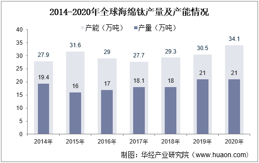 2014-2020年全球海绵钛产量及产能情况