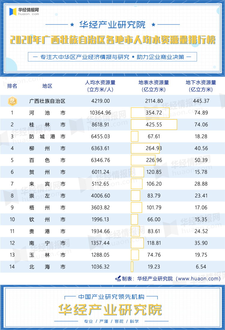 2020年广西壮族自治区各地市人均水资源量排行榜