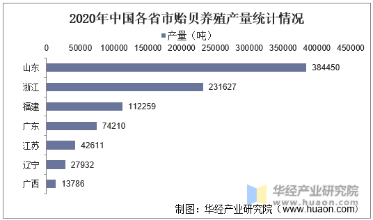 2020年中国各省市贻贝养殖产量统计情况