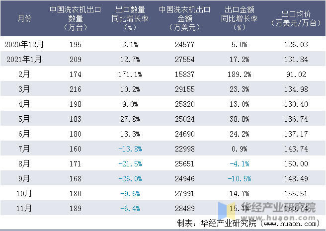 近一年中国洗衣机出口情况统计表