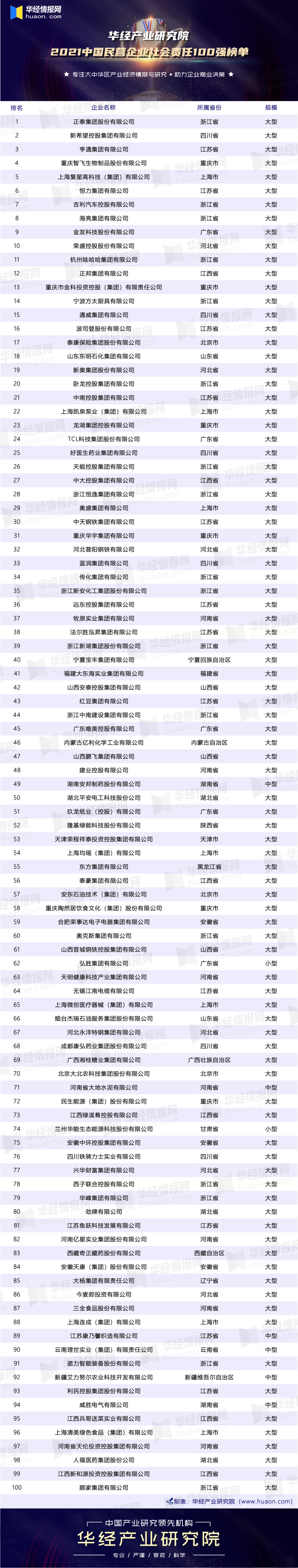 2021中国民营企业社会责任100强榜单
