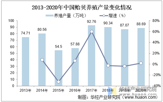 2013-2020年中国贻贝养殖产量变化情况