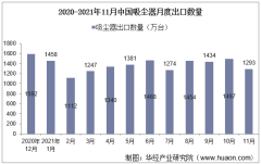 2021年11月中国吸尘器出口数量、出口金额及出口均价统计