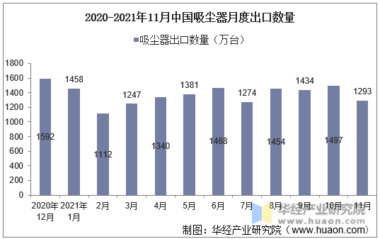 2020-2021年11月中国吸尘器月度出口数量