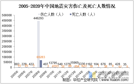 2005-2020年中国地震伤亡及死亡人数情况