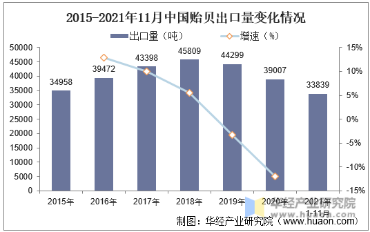 2015-2021年11月中国贻贝出口量变化情况