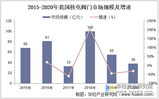 2015-2020年我国核电阀门市场规模及增速