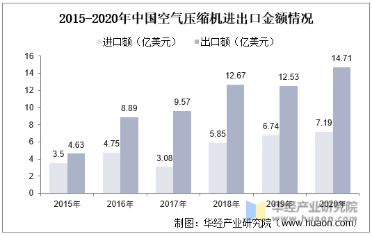 2015-2020年中国空气压缩机进出口金额情况