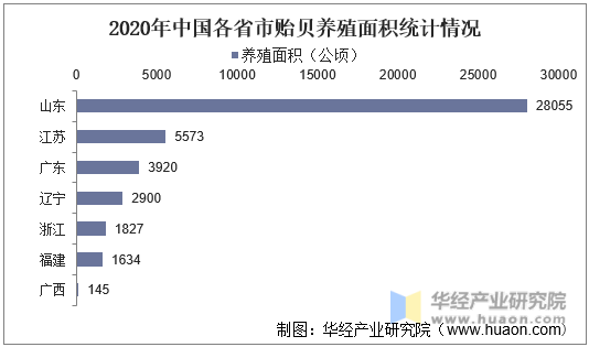 2020年中国各省市贻贝养殖面积统计情况