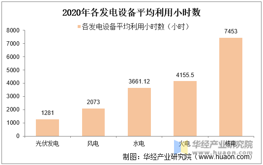 2020年各发电设备平均利用小时数