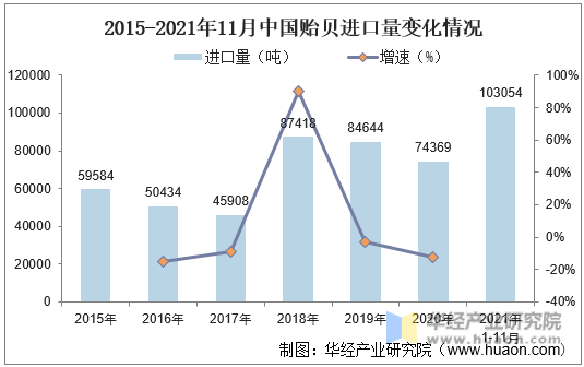 2015-2021年11月中国贻贝进口量变化情况