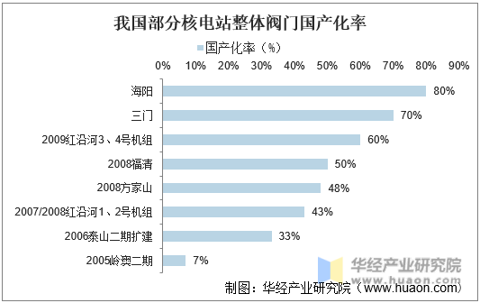 我国部分核电站整体阀门国产化率