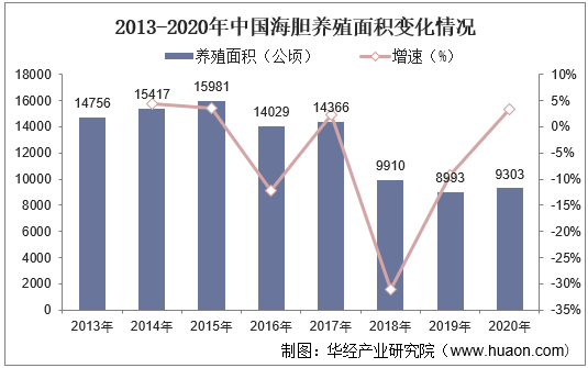 2013-2020年中国海胆养殖面积变化情况