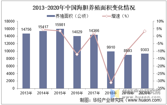 2013-2020年中国海胆养殖面积变化情况