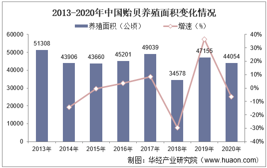 2013-2020年中国贻贝养殖面积变化情况