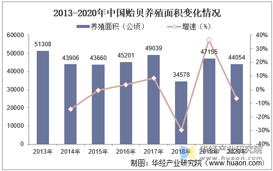 2013-2020年中国贻贝养殖面积变化情况
