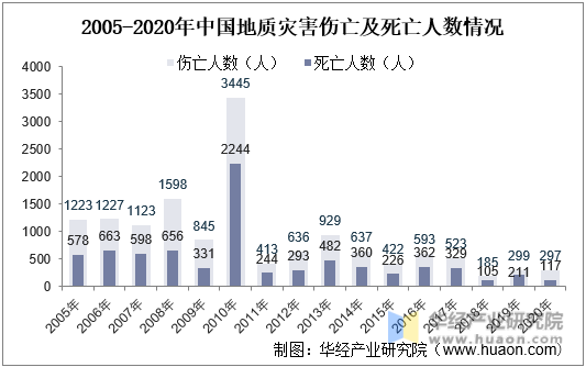 2005-2020年中国地质灾害伤亡及死亡人数情况