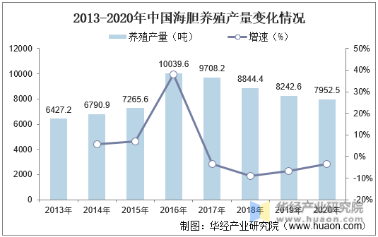 2013-2020年中国海胆养殖产量变化情况