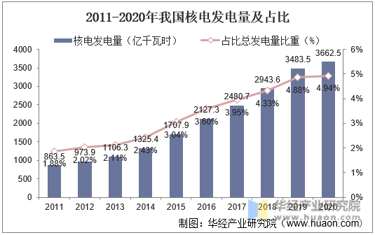 2011-2020年我国核电发电量及占比