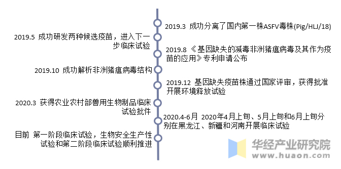 中国非瘟疫苗研发进程