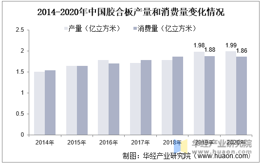 2014-2020年中国胶合板产量和消费量变化情况