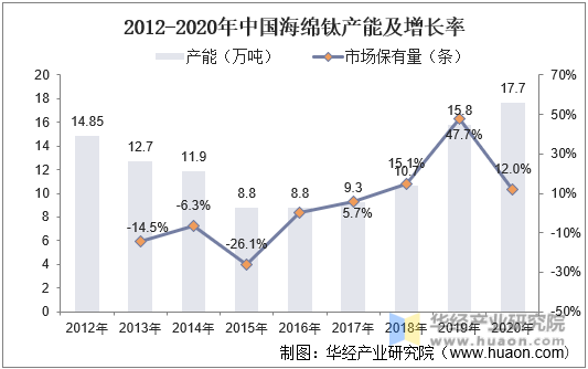2012-2020年中国海绵钛产能及增长率