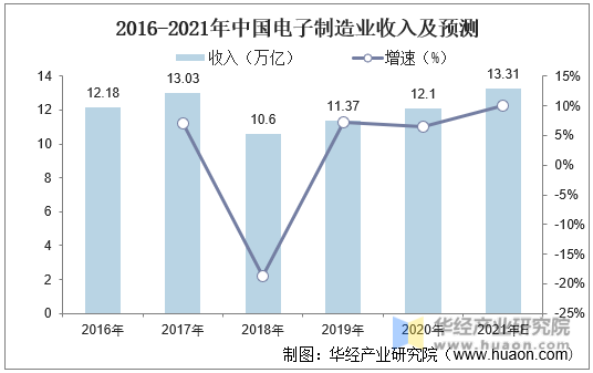 2016-2021年中国电子制造业收入及预测