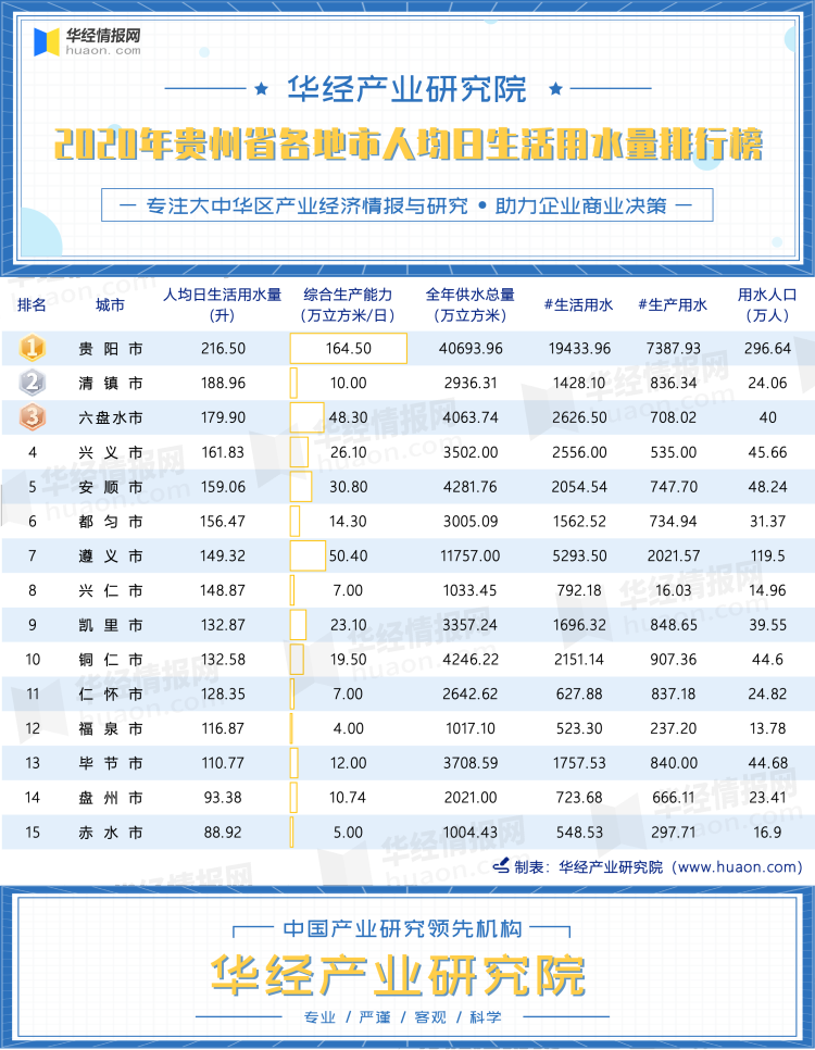 2020年贵州省各地市人均日生活用水量排行榜