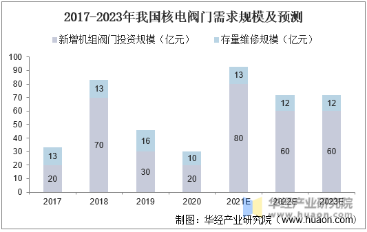 2017-2023年我国核电阀门需求规模及预测