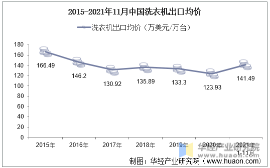 2015-2021年11月中国洗衣机出口均价