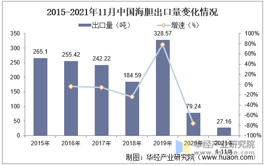 2015-2021年11月中国海胆出口量变化情况