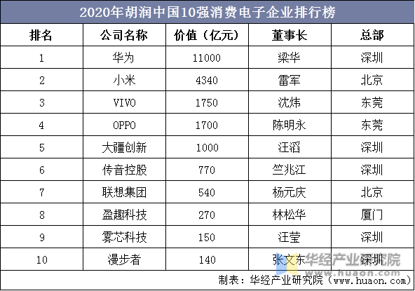 2020年胡润中国10强消费电子企业排行榜