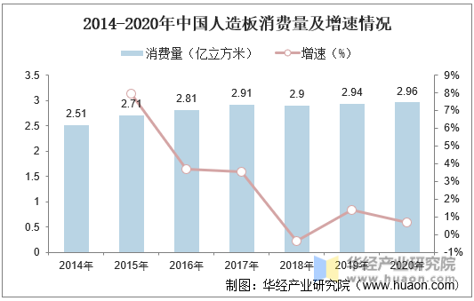 2014-2020年中国人造板消费量及增速情况