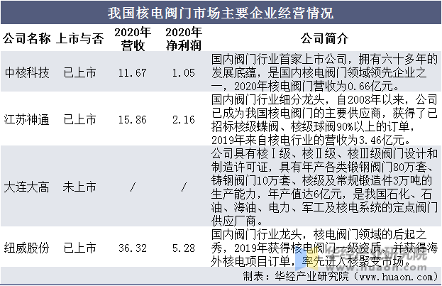 我国核电阀门市场主要企业经营情况