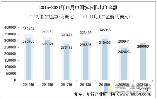 2015-2021年11月中国洗衣机出口金额