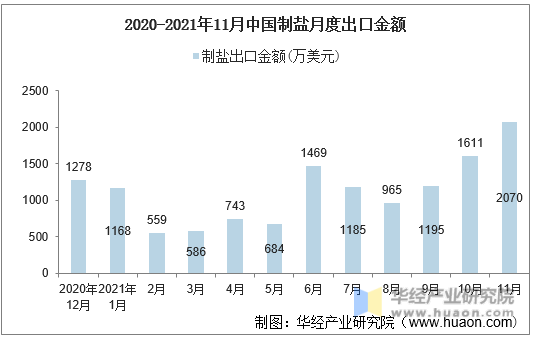 2020-2021年11月中国制盐月度出口金额
