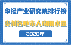 2020年贵州省各地市人均日生活用水量排行榜：贵阳市第一，且供水总量最多 