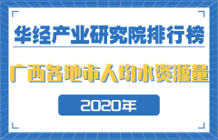 2020年广西壮族自治区各地市人均水资源量排行榜：河池第一，省会南宁倒数第三