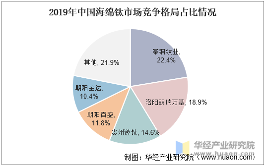 2019年中国海绵钛市场竞争格局占比情况