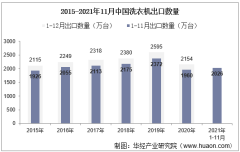 2021年11月中国洗衣机出口数量、出口金额及出口均价统计