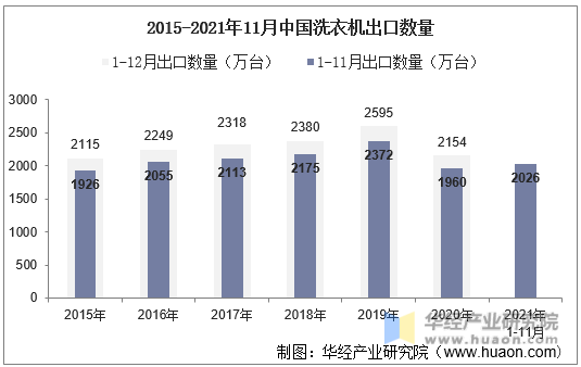2015-2021年11月中国洗衣机出口数量