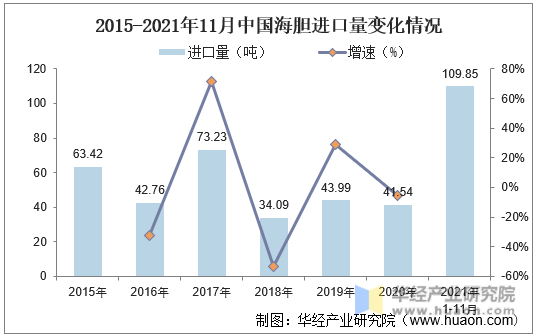 2015-2021年11月中国海胆进口量变化情况