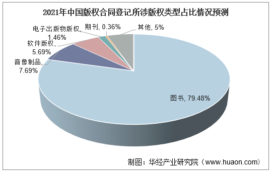 2021年中国版权合同登记所涉版权类型占比情况预测