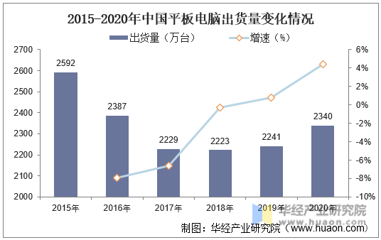 2015-2020年中国平板电脑出货量变化情况