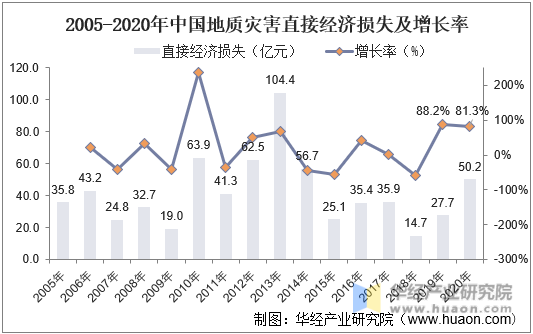 2005-2020年中国地质灾害直接经济损失及增长率