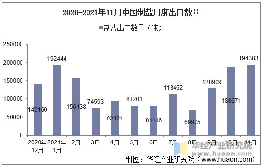 2020-2021年11月中国制盐月度出口数量