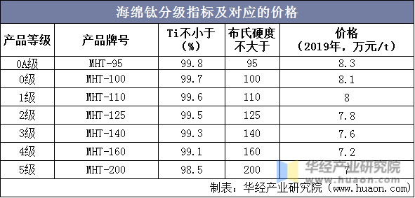 海绵钛分级指标及对应的价格
