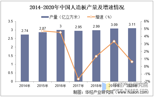 2014-2020年中国人造板产量及增速情况