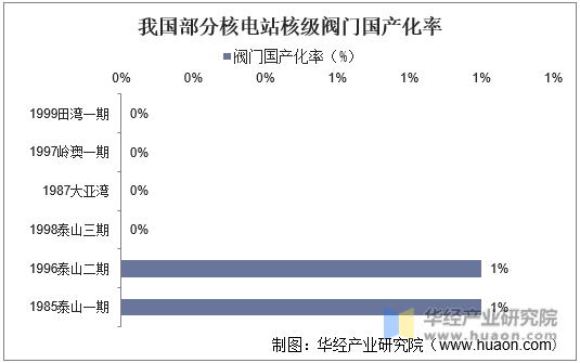 我国部分核电站核级阀门国产化率