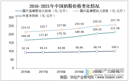 2016-2021年中国奶粉价格变化情况